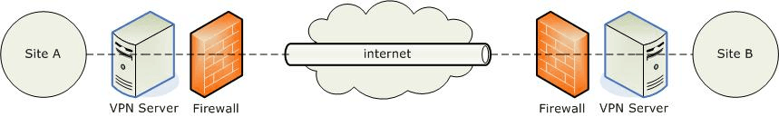 What is a VPN?